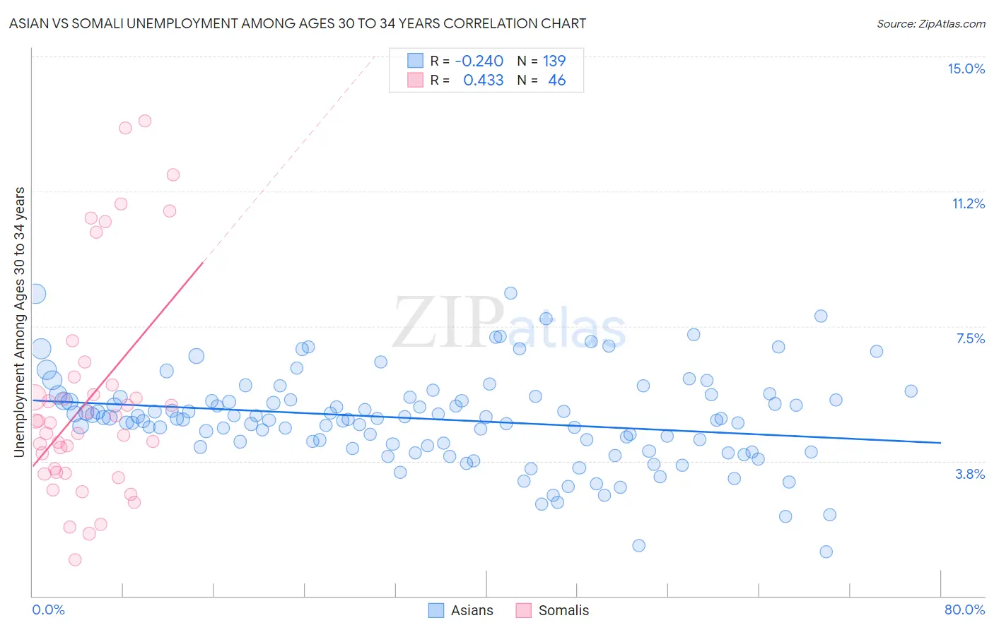 Asian vs Somali Unemployment Among Ages 30 to 34 years