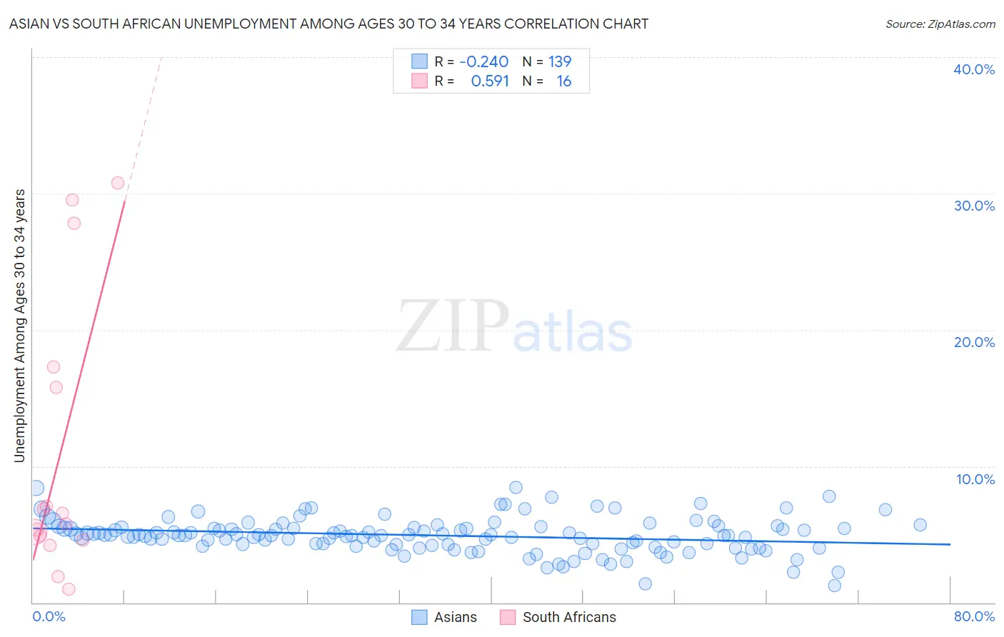 Asian vs South African Unemployment Among Ages 30 to 34 years