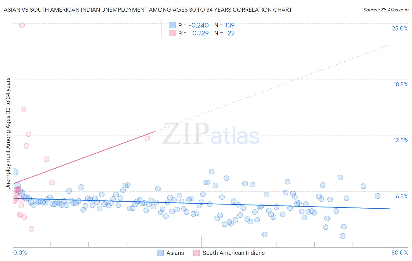 Asian vs South American Indian Unemployment Among Ages 30 to 34 years