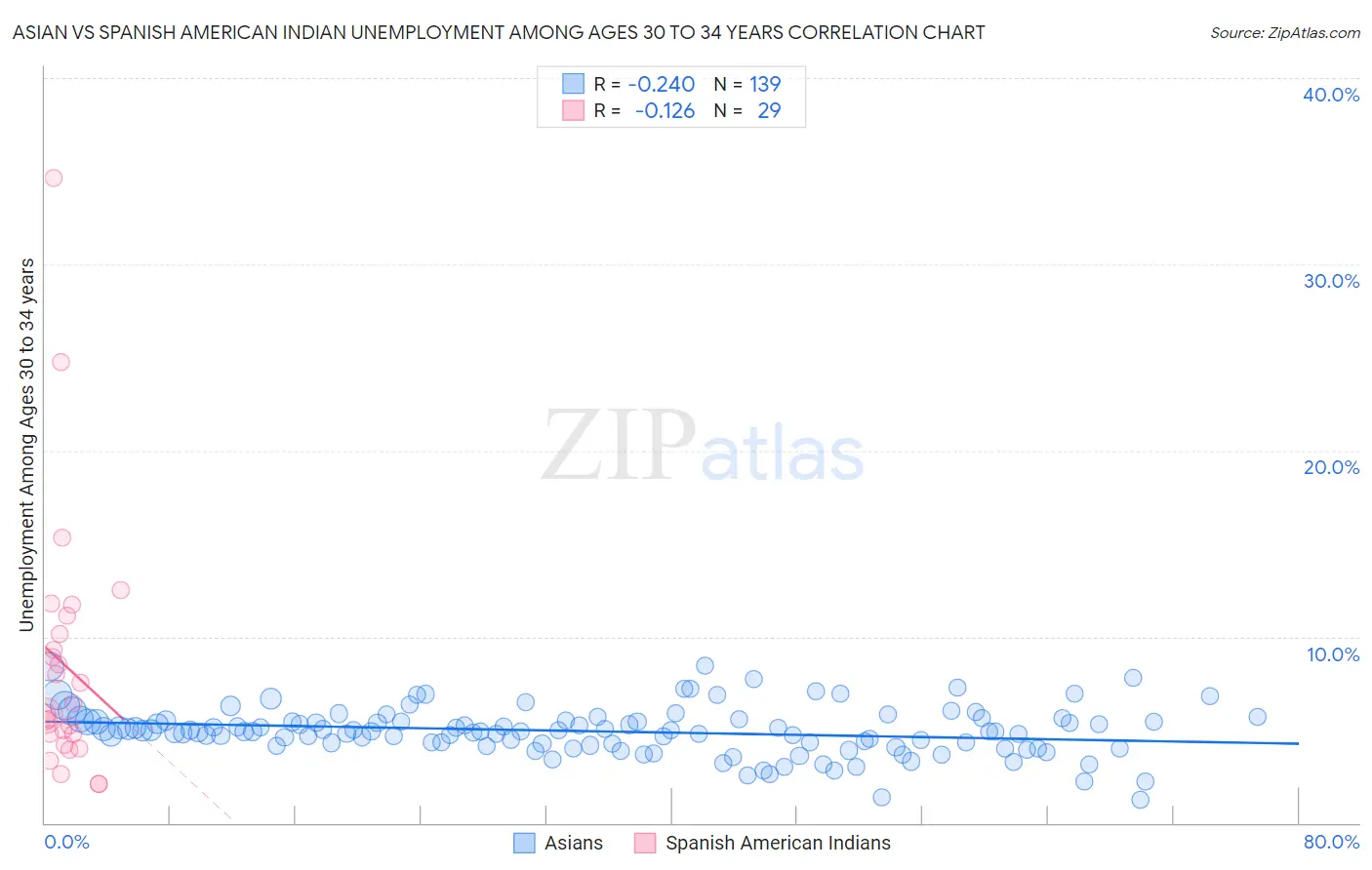 Asian vs Spanish American Indian Unemployment Among Ages 30 to 34 years