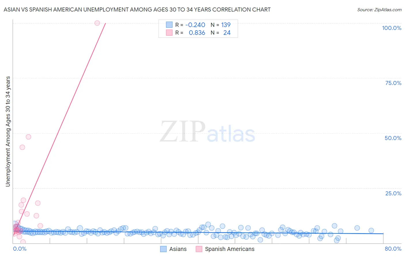 Asian vs Spanish American Unemployment Among Ages 30 to 34 years