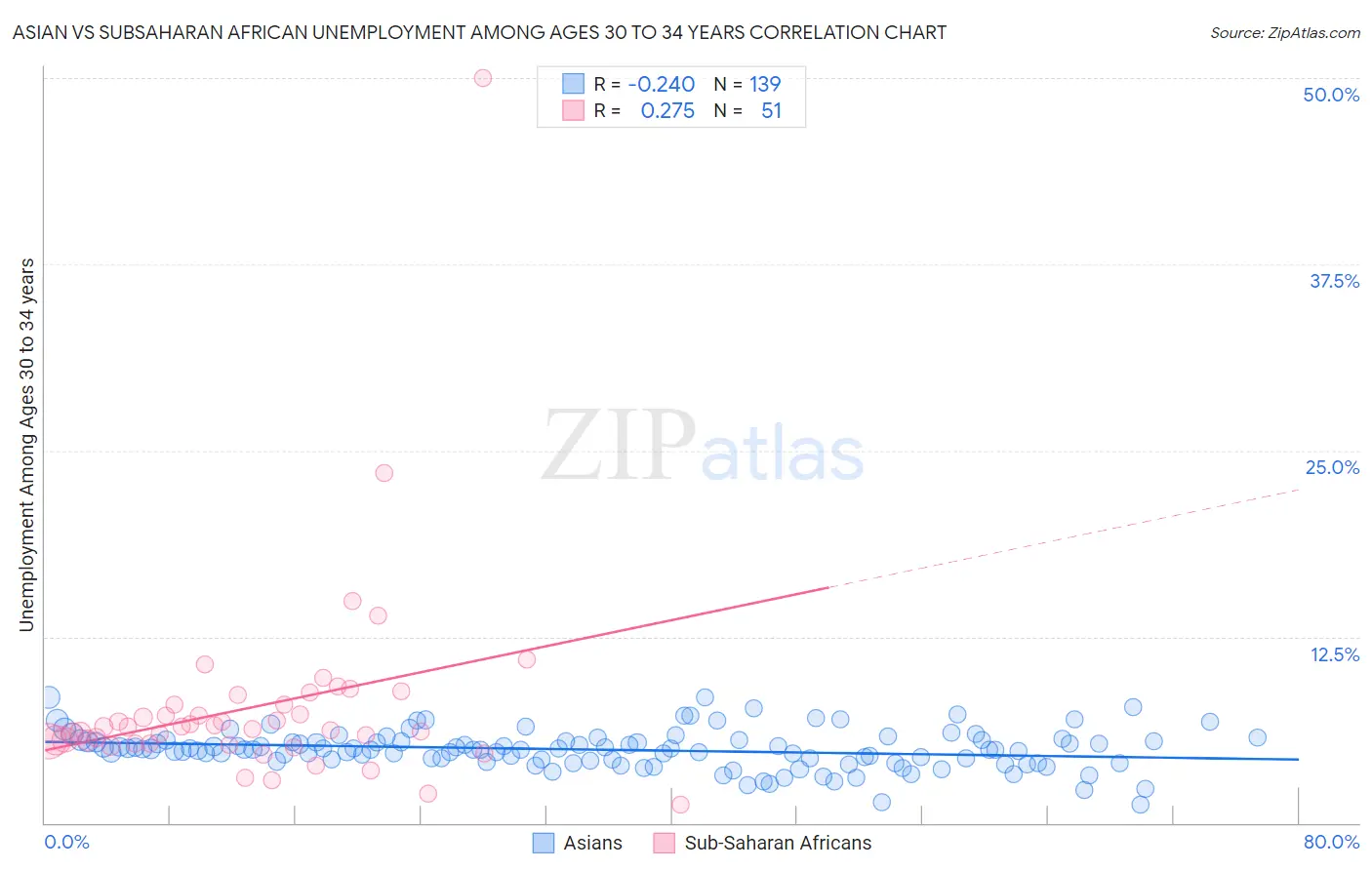 Asian vs Subsaharan African Unemployment Among Ages 30 to 34 years