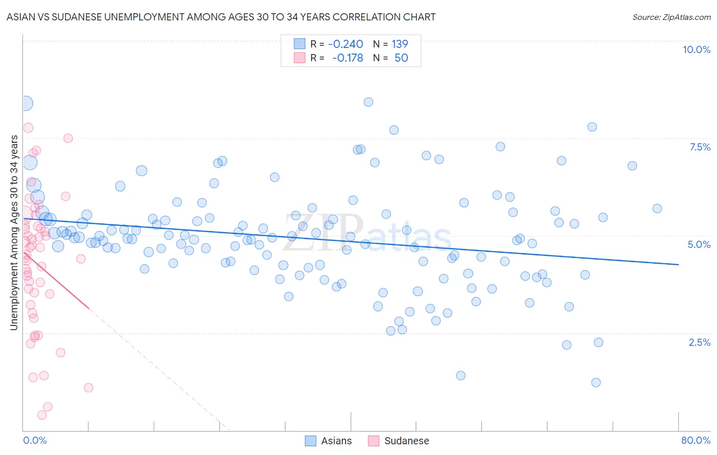 Asian vs Sudanese Unemployment Among Ages 30 to 34 years