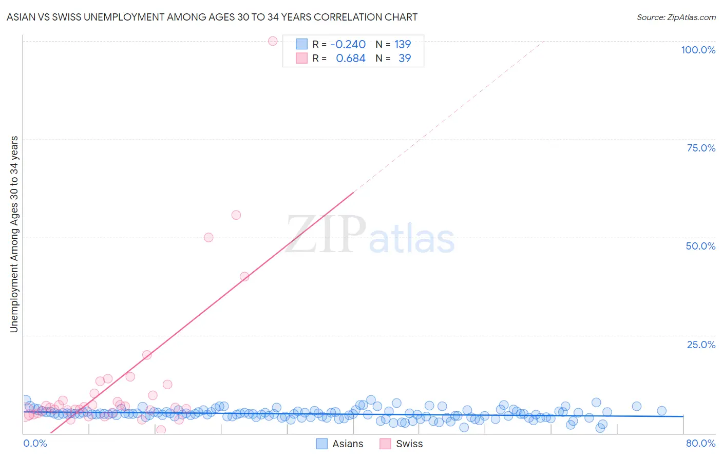 Asian vs Swiss Unemployment Among Ages 30 to 34 years