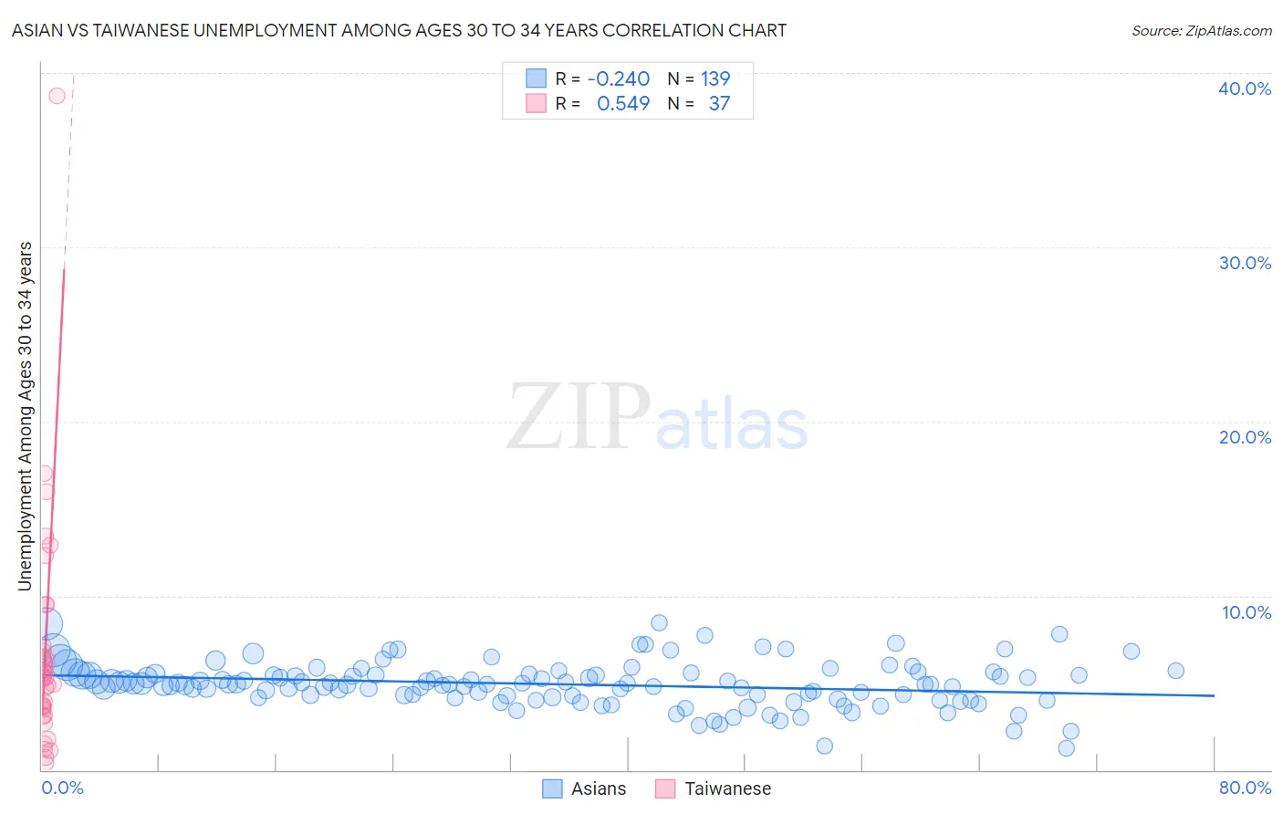 Asian vs Taiwanese Unemployment Among Ages 30 to 34 years