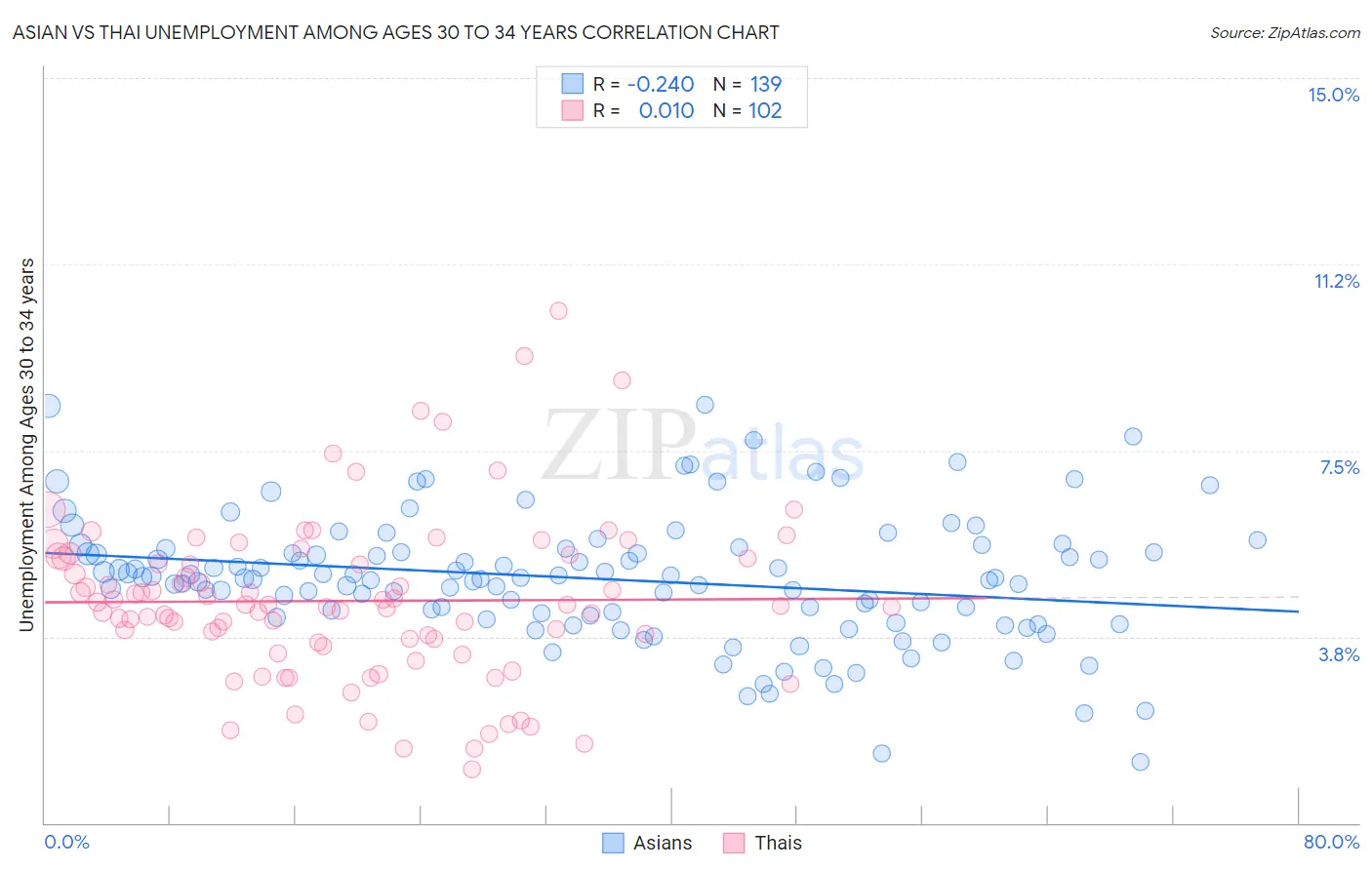 Asian vs Thai Unemployment Among Ages 30 to 34 years