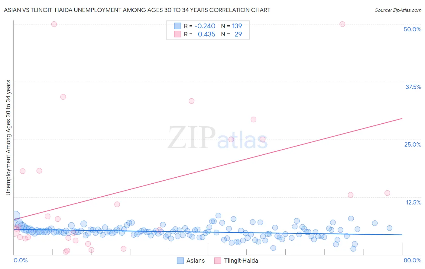 Asian vs Tlingit-Haida Unemployment Among Ages 30 to 34 years