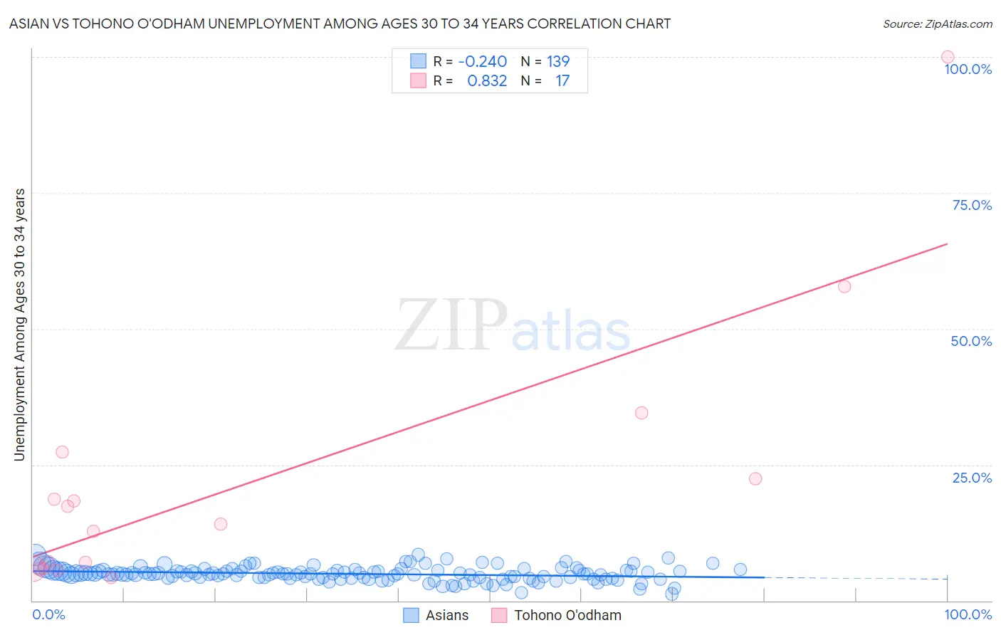 Asian vs Tohono O'odham Unemployment Among Ages 30 to 34 years