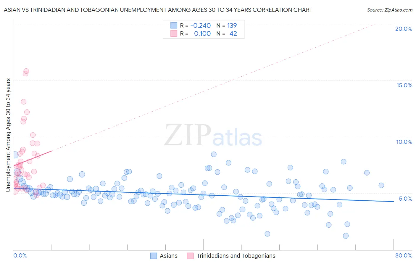 Asian vs Trinidadian and Tobagonian Unemployment Among Ages 30 to 34 years