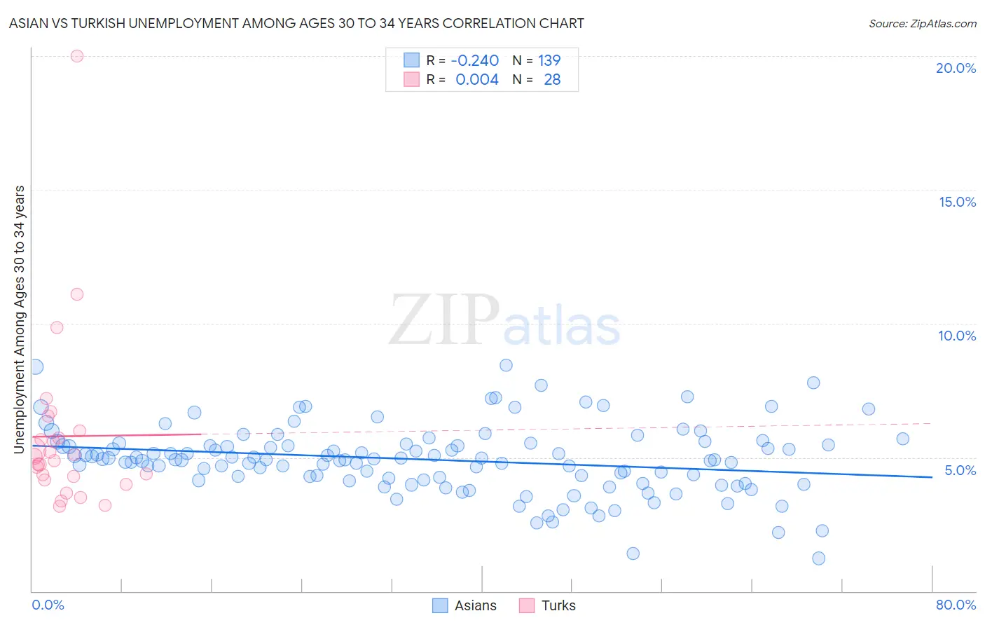 Asian vs Turkish Unemployment Among Ages 30 to 34 years