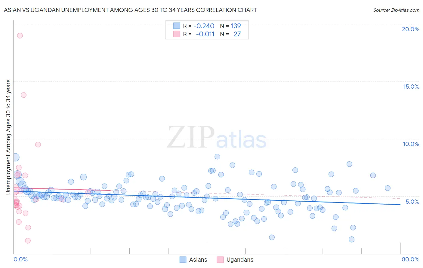 Asian vs Ugandan Unemployment Among Ages 30 to 34 years