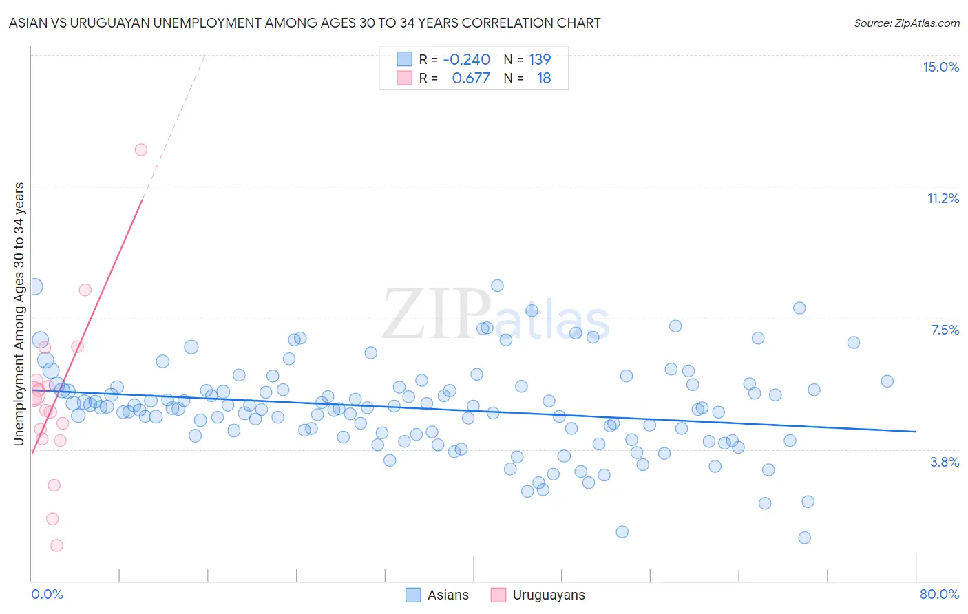 Asian vs Uruguayan Unemployment Among Ages 30 to 34 years