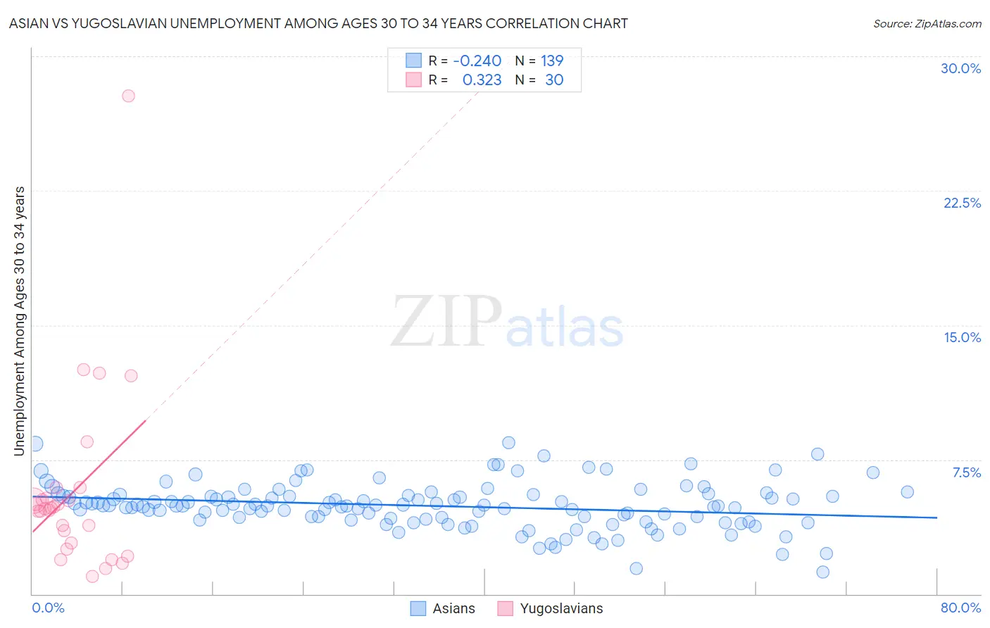 Asian vs Yugoslavian Unemployment Among Ages 30 to 34 years