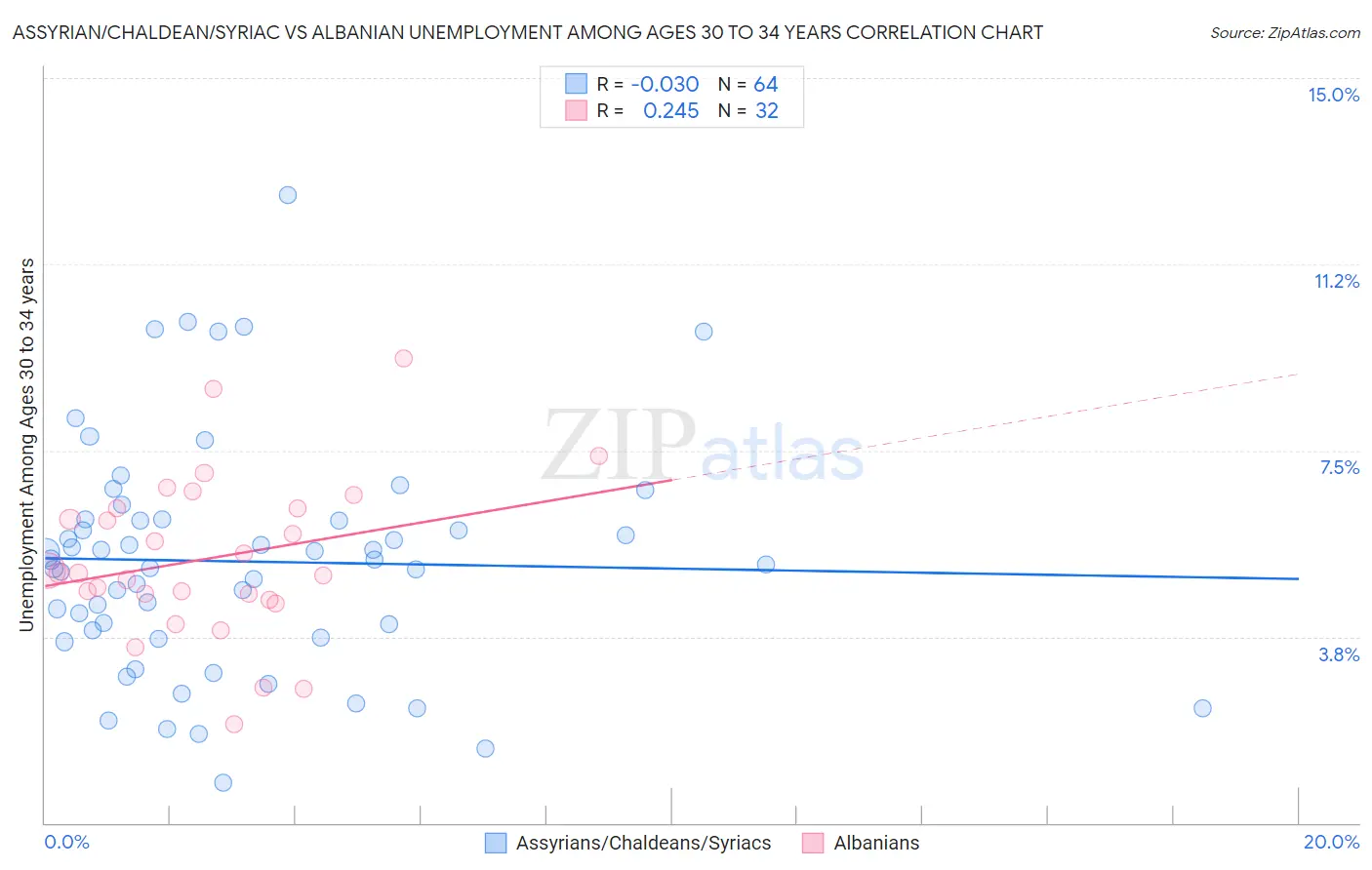 Assyrian/Chaldean/Syriac vs Albanian Unemployment Among Ages 30 to 34 years