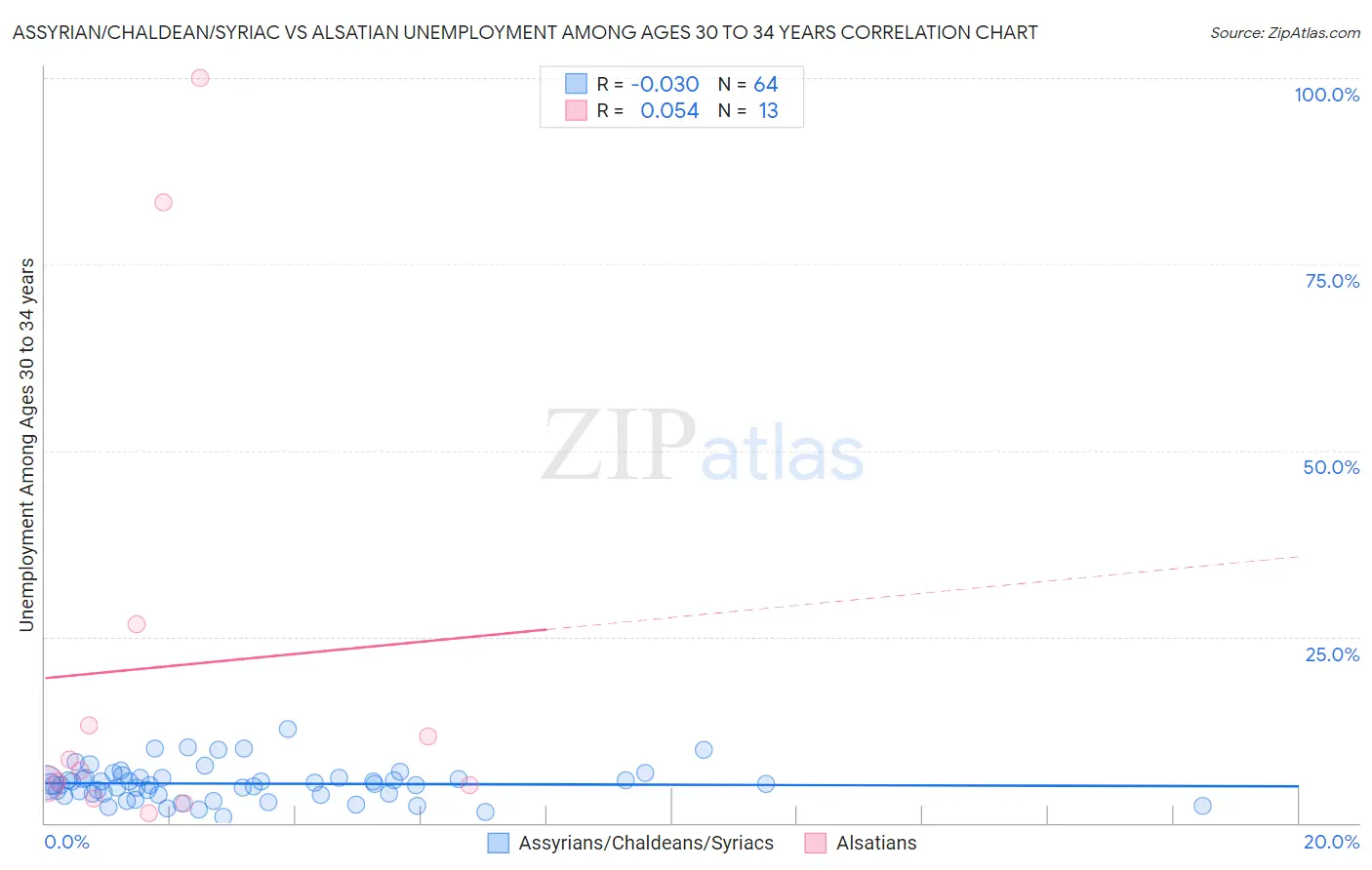 Assyrian/Chaldean/Syriac vs Alsatian Unemployment Among Ages 30 to 34 years