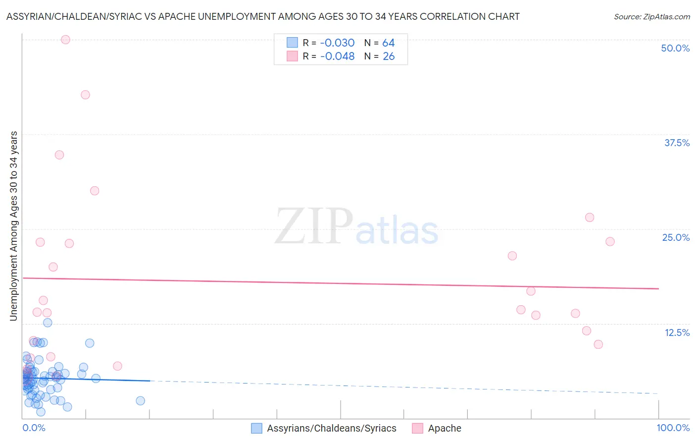 Assyrian/Chaldean/Syriac vs Apache Unemployment Among Ages 30 to 34 years