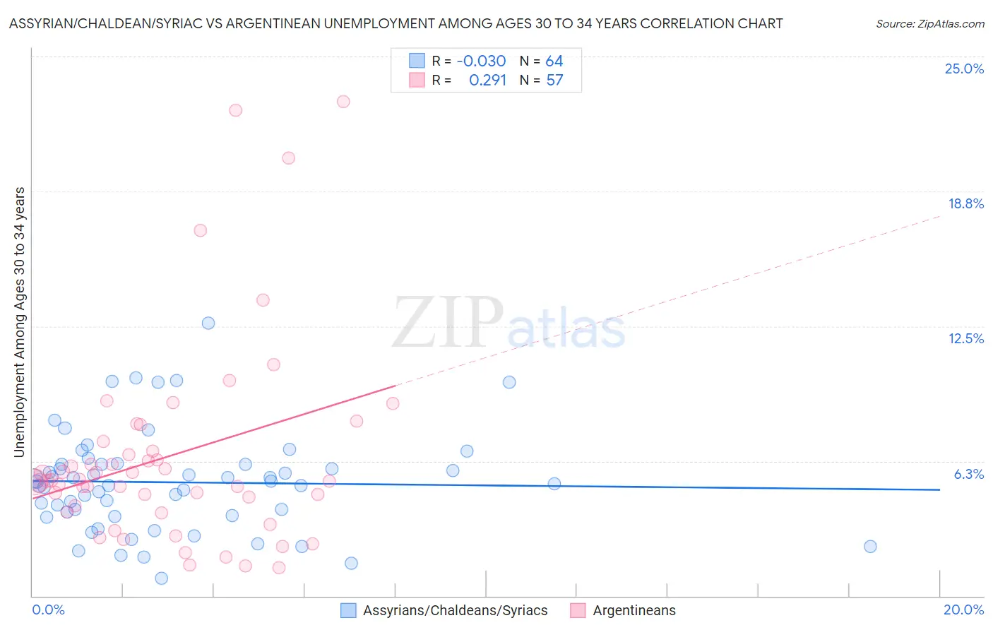 Assyrian/Chaldean/Syriac vs Argentinean Unemployment Among Ages 30 to 34 years