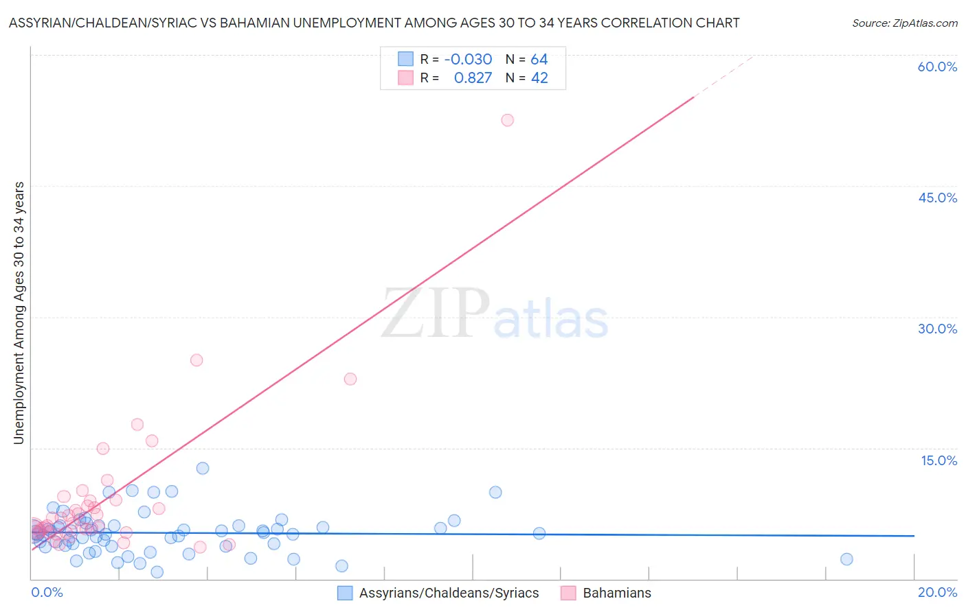 Assyrian/Chaldean/Syriac vs Bahamian Unemployment Among Ages 30 to 34 years