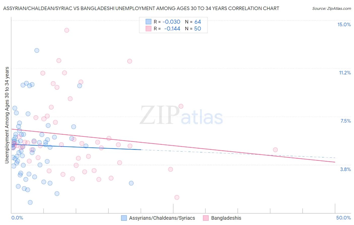 Assyrian/Chaldean/Syriac vs Bangladeshi Unemployment Among Ages 30 to 34 years