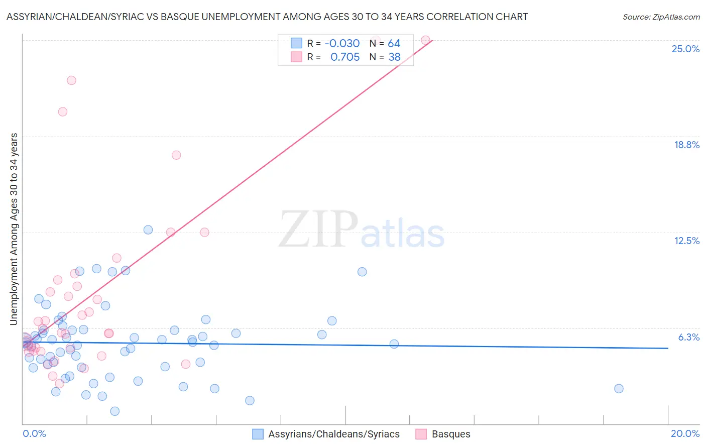 Assyrian/Chaldean/Syriac vs Basque Unemployment Among Ages 30 to 34 years