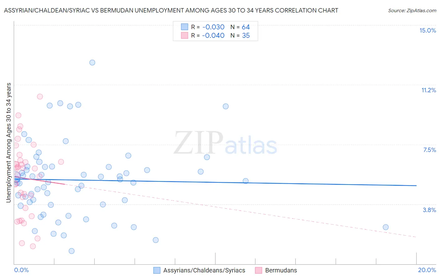Assyrian/Chaldean/Syriac vs Bermudan Unemployment Among Ages 30 to 34 years
