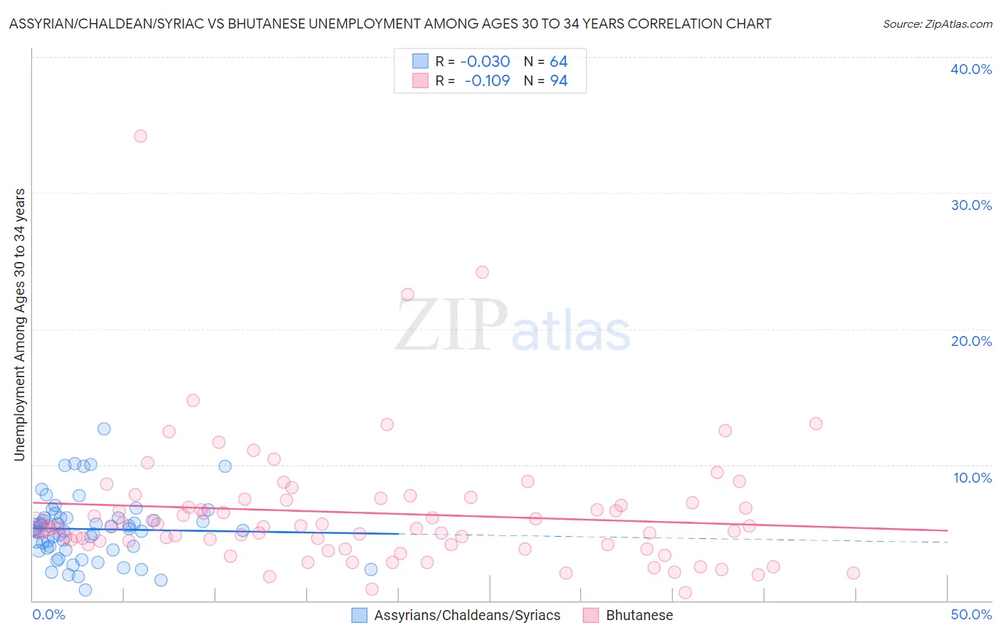Assyrian/Chaldean/Syriac vs Bhutanese Unemployment Among Ages 30 to 34 years