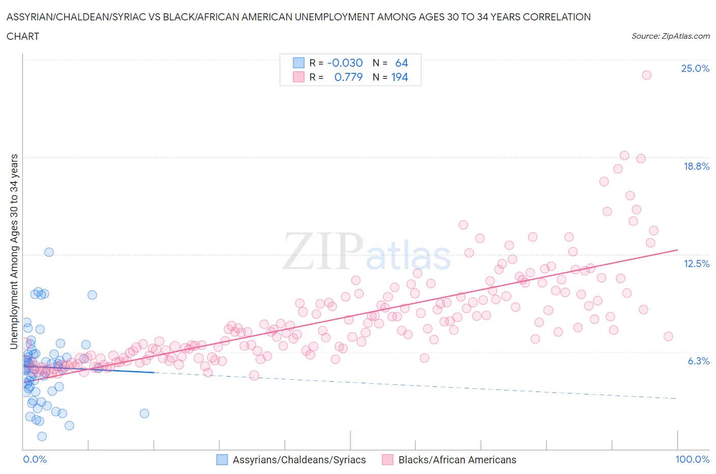Assyrian/Chaldean/Syriac vs Black/African American Unemployment Among Ages 30 to 34 years