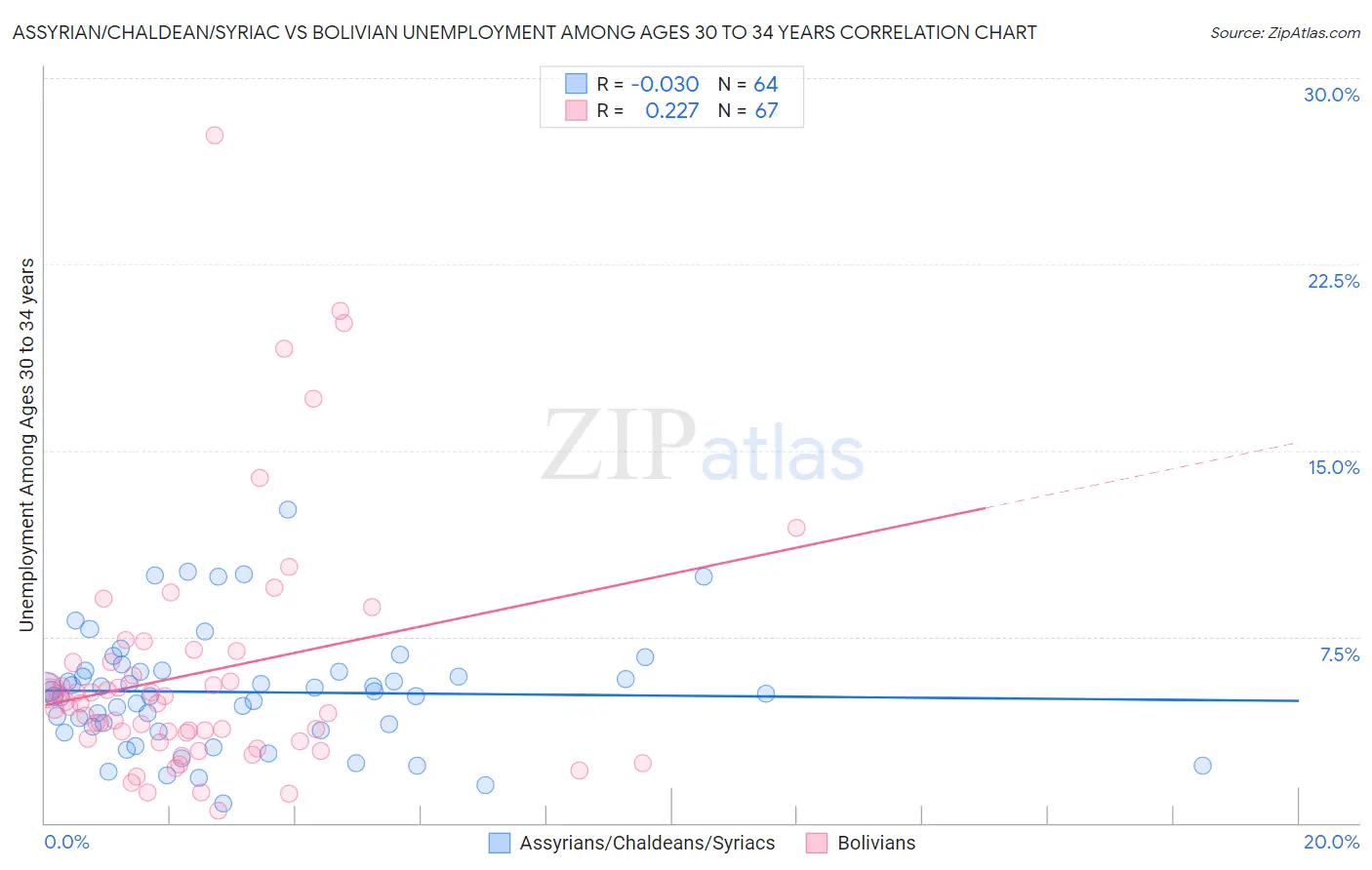Assyrian/Chaldean/Syriac vs Bolivian Unemployment Among Ages 30 to 34 years