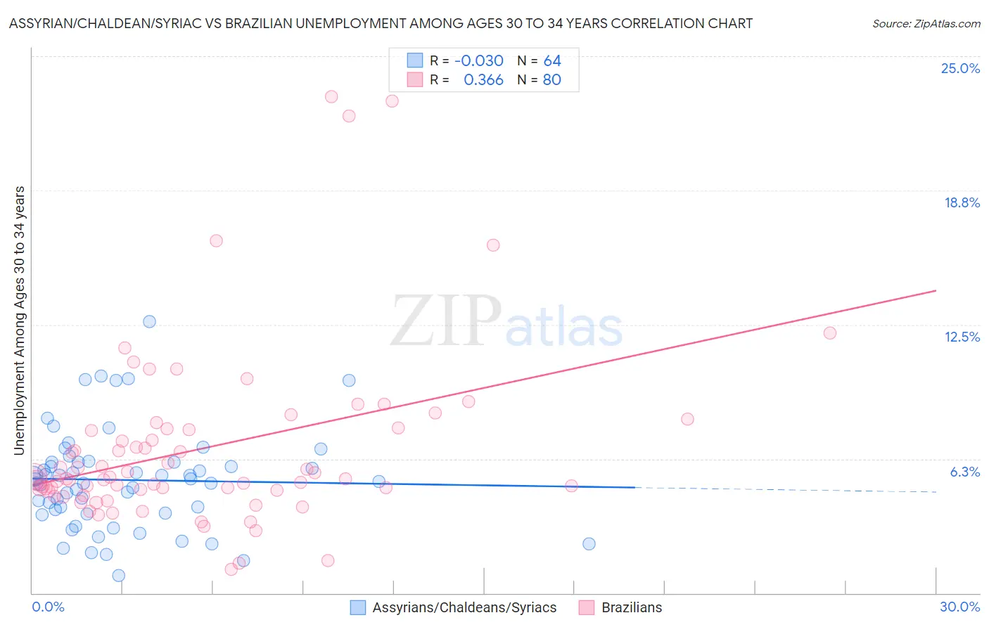 Assyrian/Chaldean/Syriac vs Brazilian Unemployment Among Ages 30 to 34 years