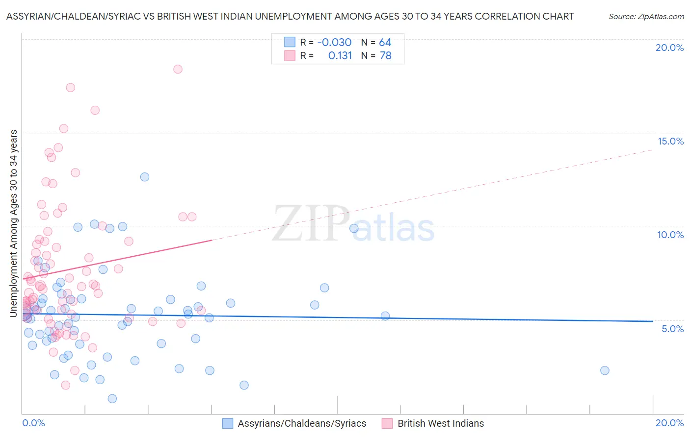 Assyrian/Chaldean/Syriac vs British West Indian Unemployment Among Ages 30 to 34 years