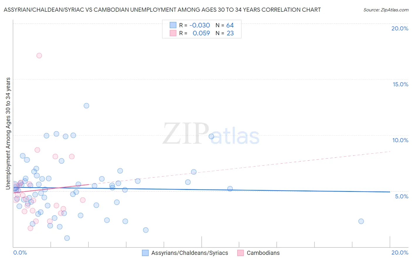 Assyrian/Chaldean/Syriac vs Cambodian Unemployment Among Ages 30 to 34 years