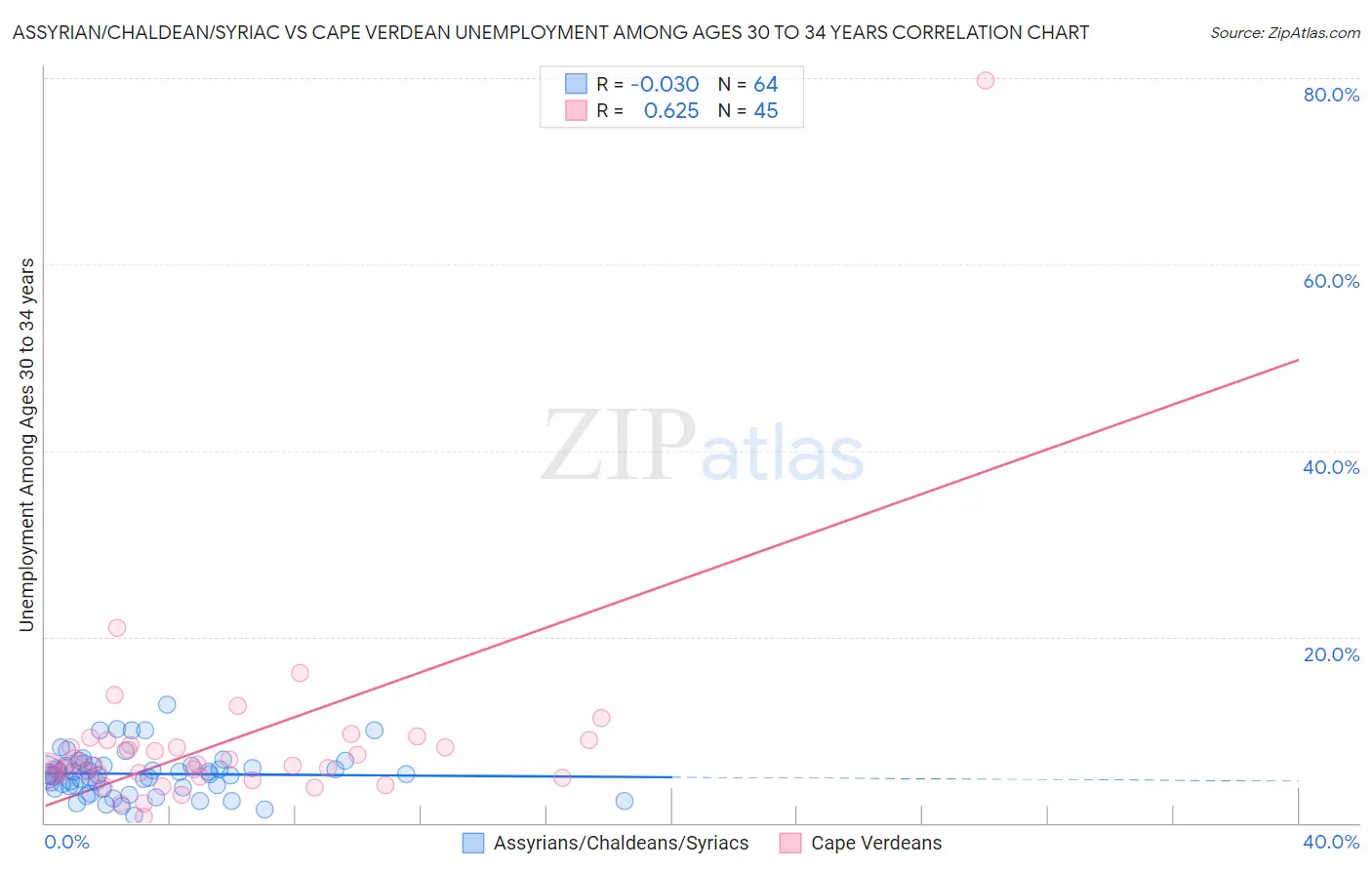 Assyrian/Chaldean/Syriac vs Cape Verdean Unemployment Among Ages 30 to 34 years