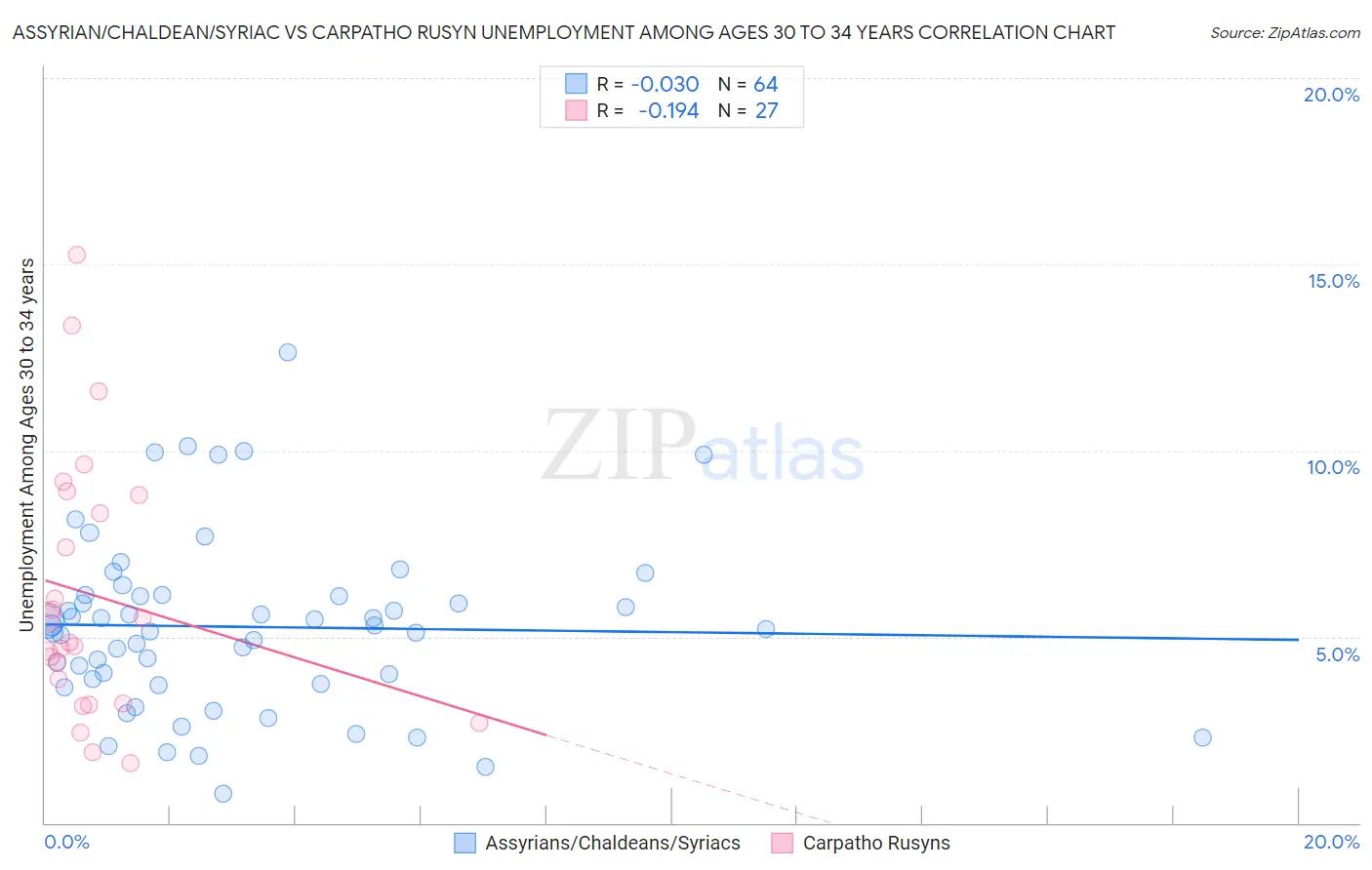 Assyrian/Chaldean/Syriac vs Carpatho Rusyn Unemployment Among Ages 30 to 34 years