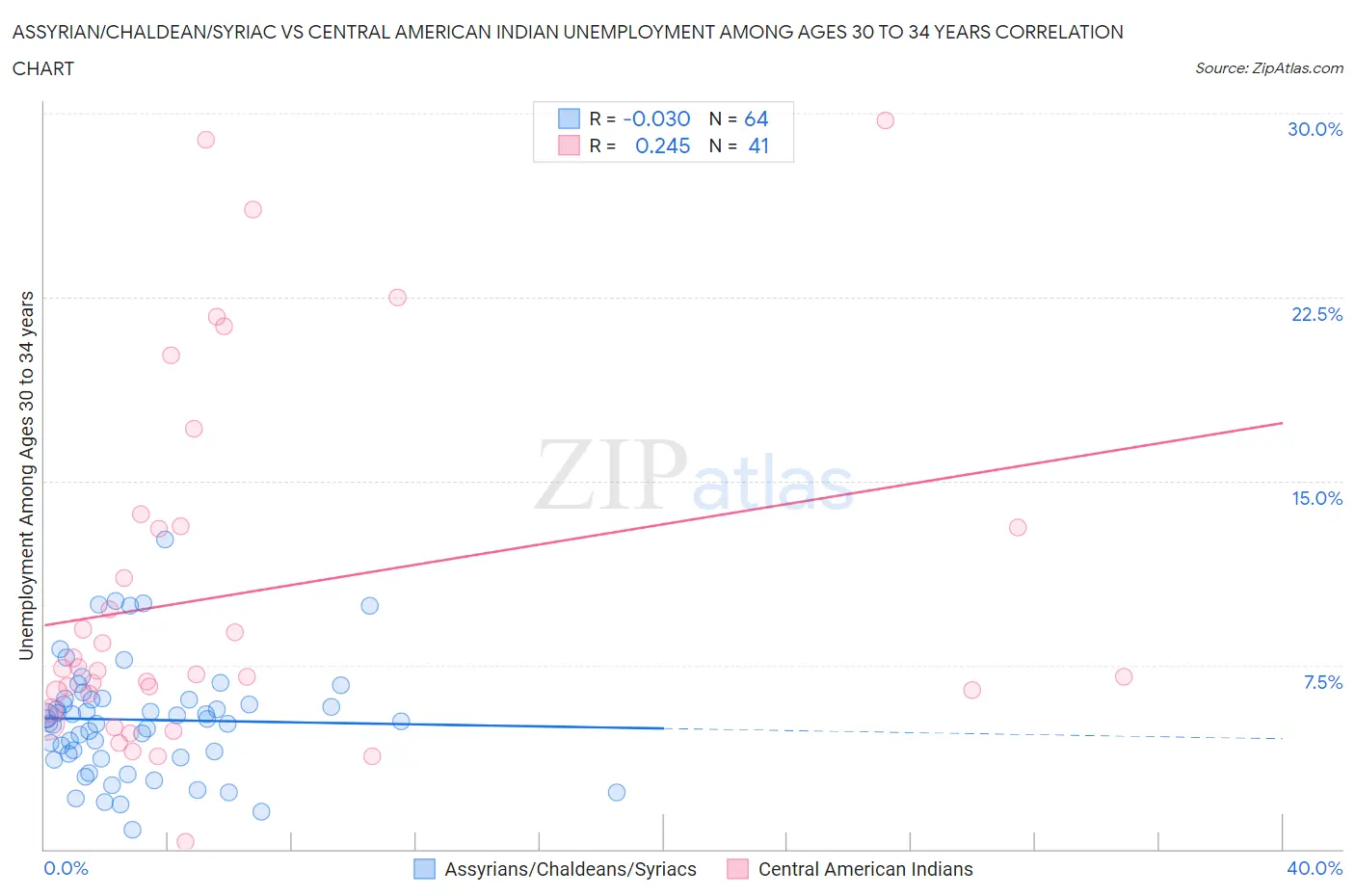 Assyrian/Chaldean/Syriac vs Central American Indian Unemployment Among Ages 30 to 34 years