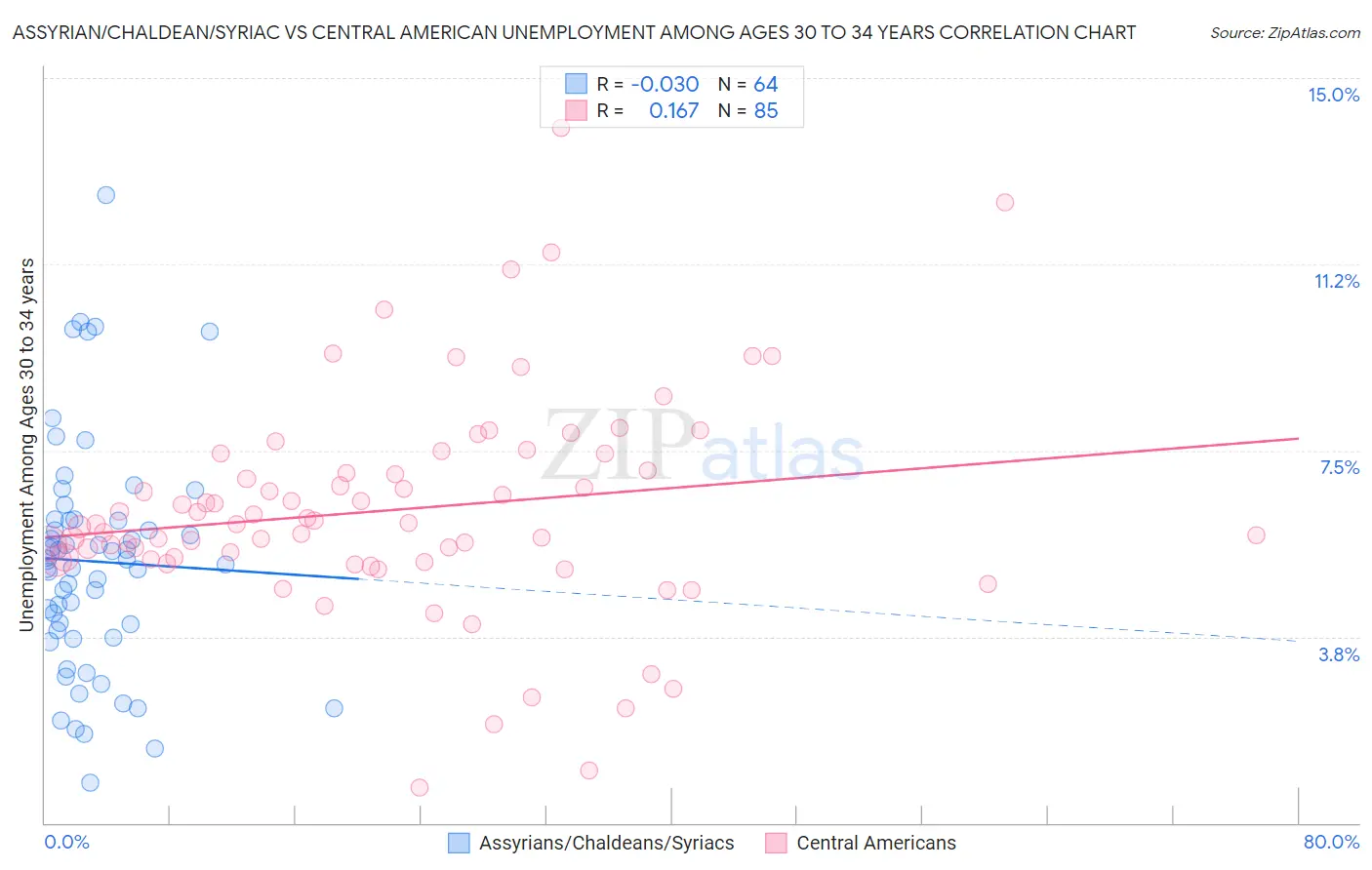 Assyrian/Chaldean/Syriac vs Central American Unemployment Among Ages 30 to 34 years