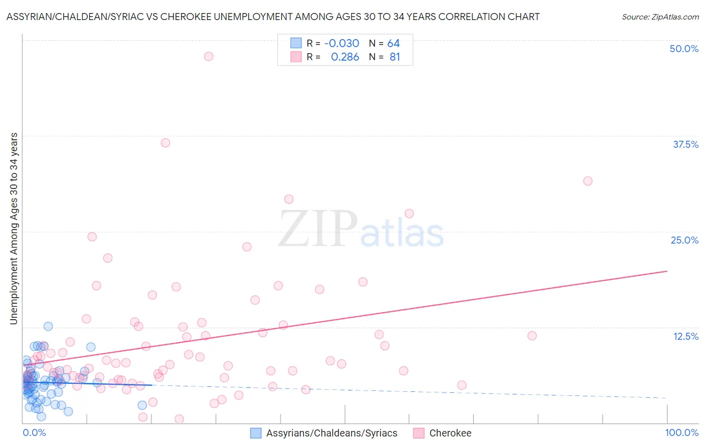 Assyrian/Chaldean/Syriac vs Cherokee Unemployment Among Ages 30 to 34 years