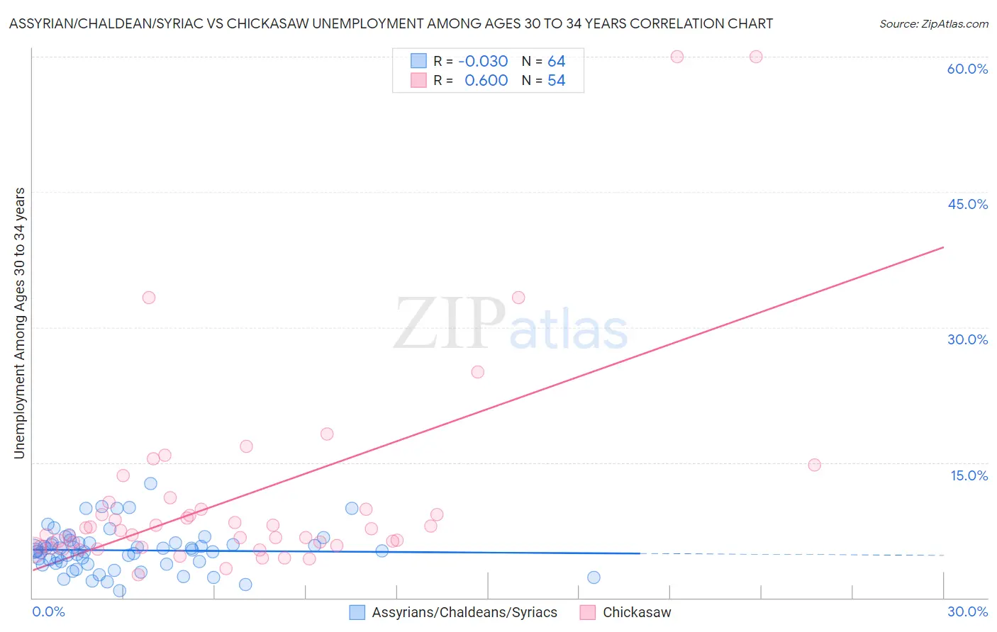 Assyrian/Chaldean/Syriac vs Chickasaw Unemployment Among Ages 30 to 34 years