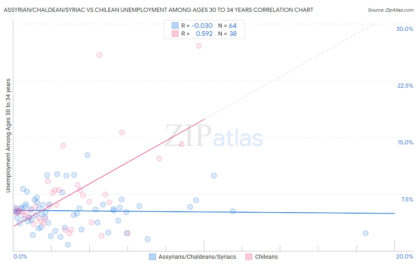 Assyrian/Chaldean/Syriac vs Chilean Unemployment Among Ages 30 to 34 years