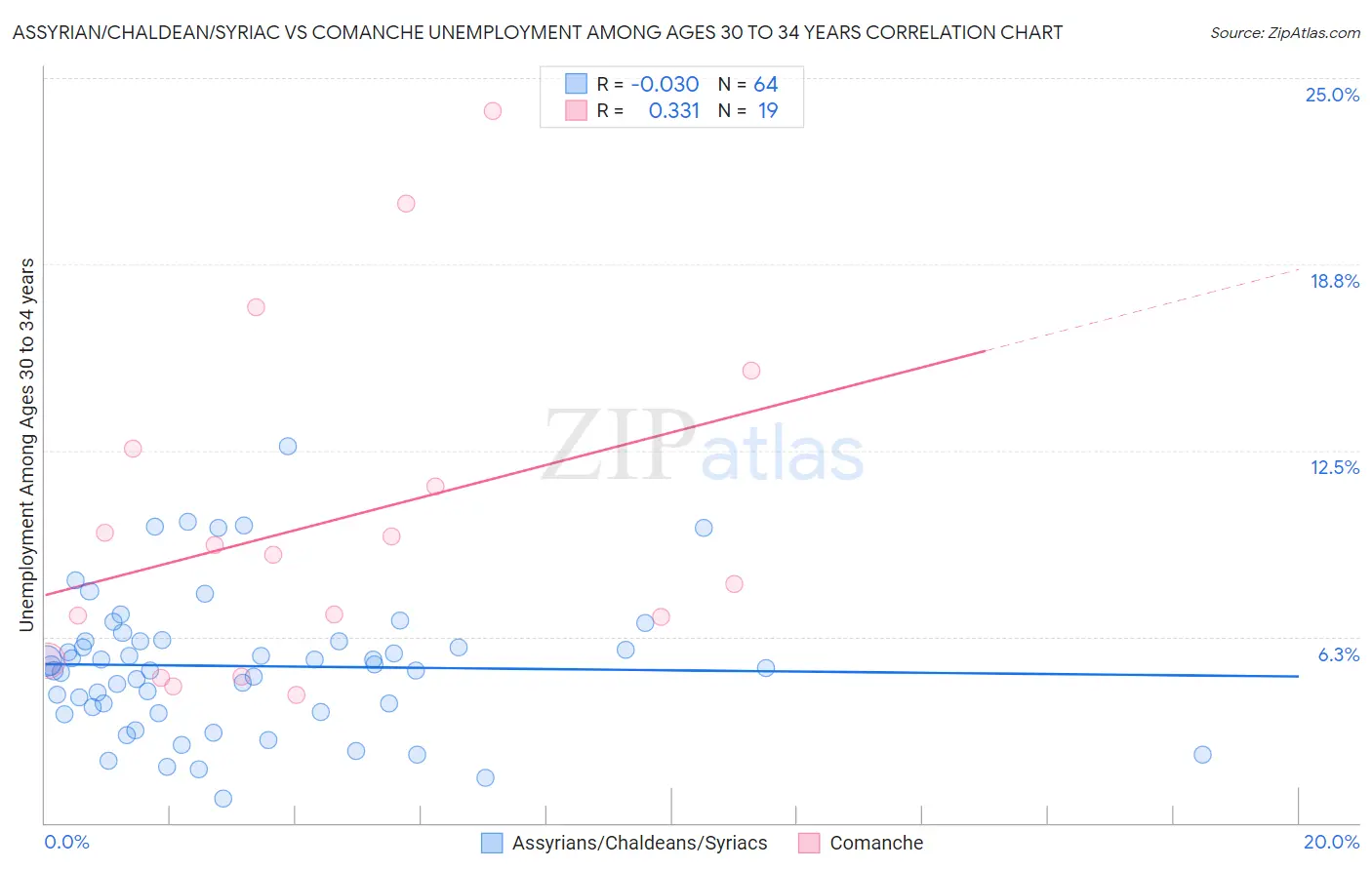 Assyrian/Chaldean/Syriac vs Comanche Unemployment Among Ages 30 to 34 years