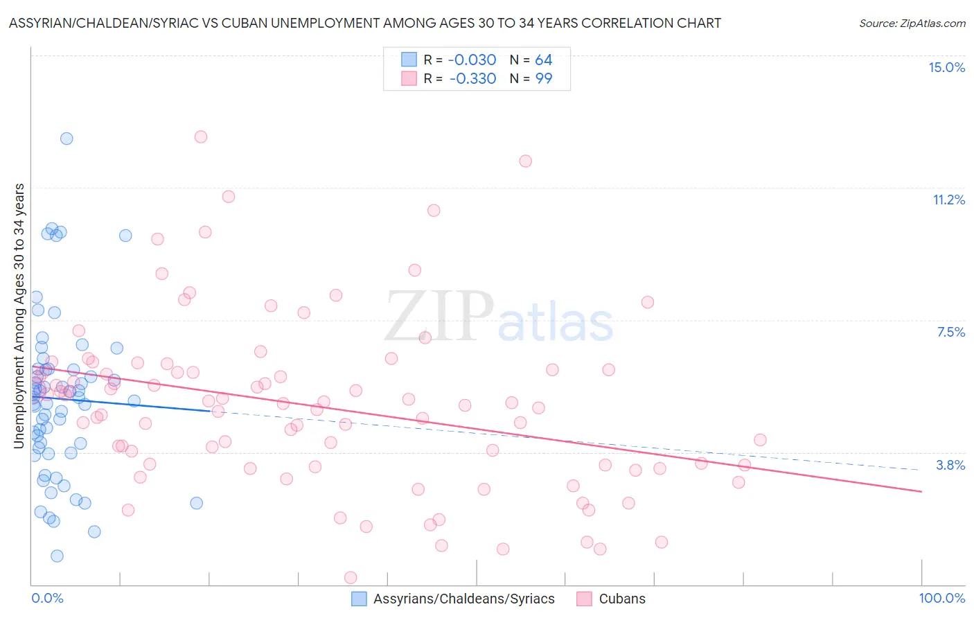 Assyrian/Chaldean/Syriac vs Cuban Unemployment Among Ages 30 to 34 years