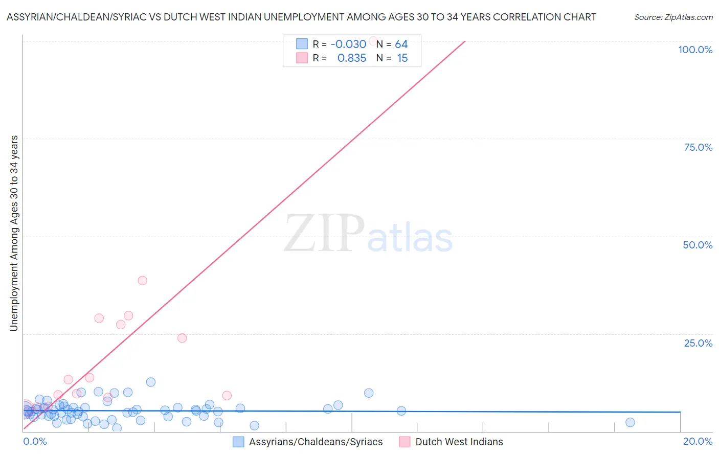 Assyrian/Chaldean/Syriac vs Dutch West Indian Unemployment Among Ages 30 to 34 years