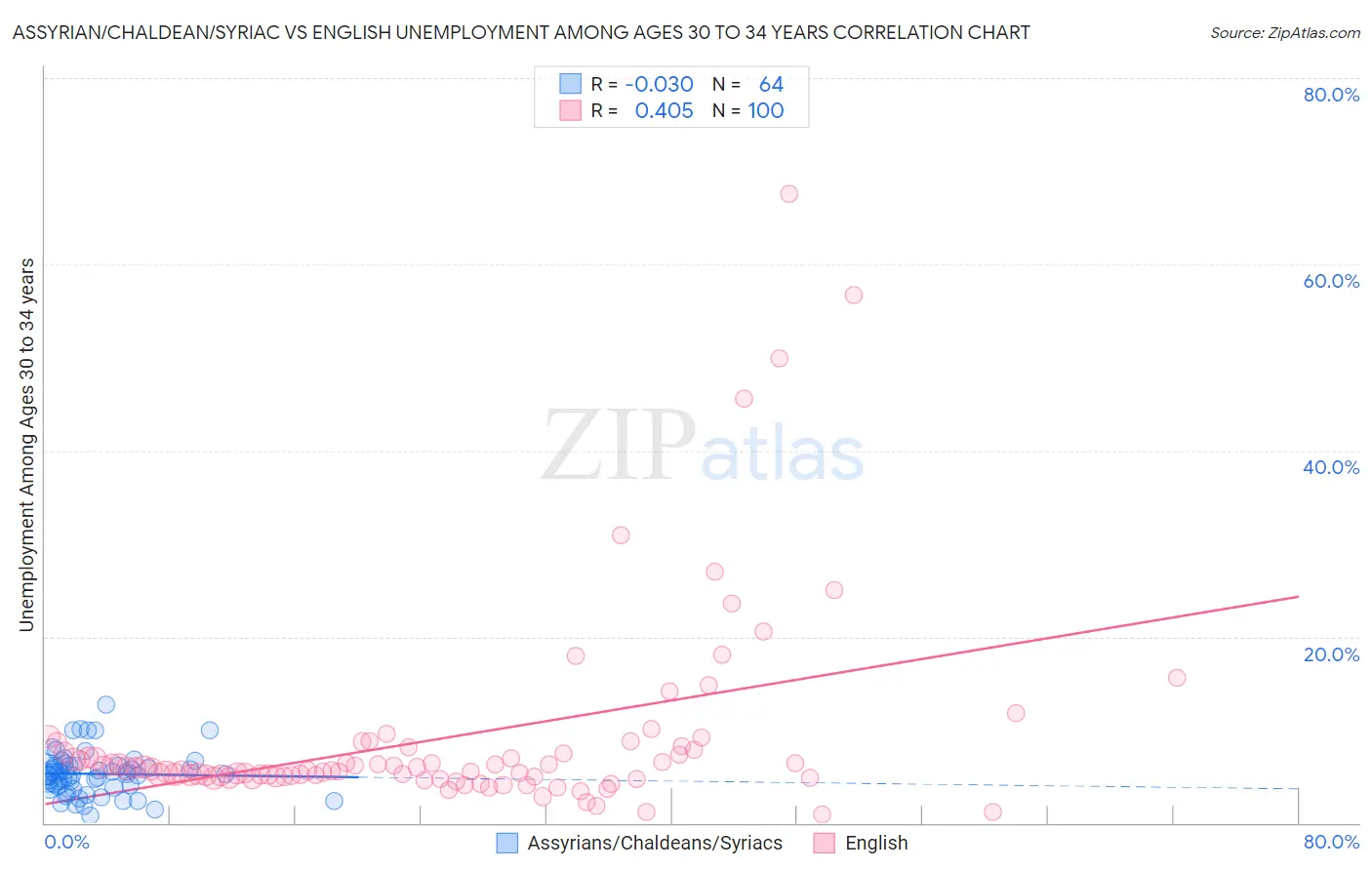 Assyrian/Chaldean/Syriac vs English Unemployment Among Ages 30 to 34 years