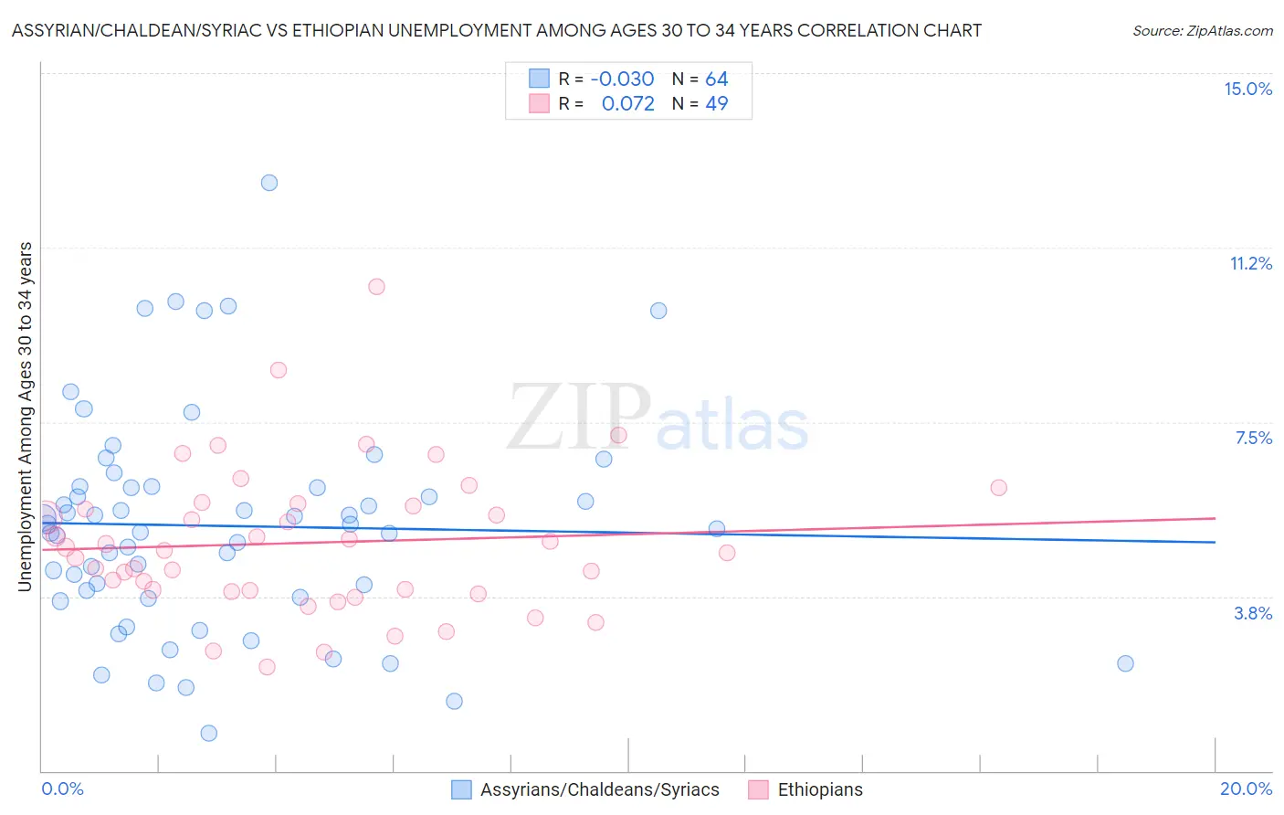 Assyrian/Chaldean/Syriac vs Ethiopian Unemployment Among Ages 30 to 34 years