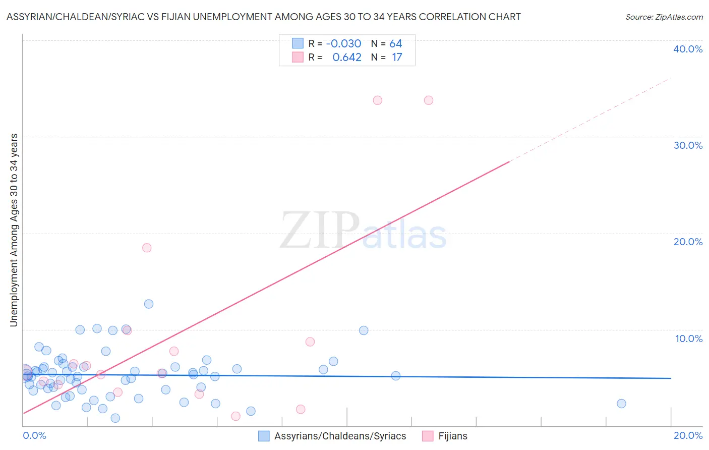 Assyrian/Chaldean/Syriac vs Fijian Unemployment Among Ages 30 to 34 years