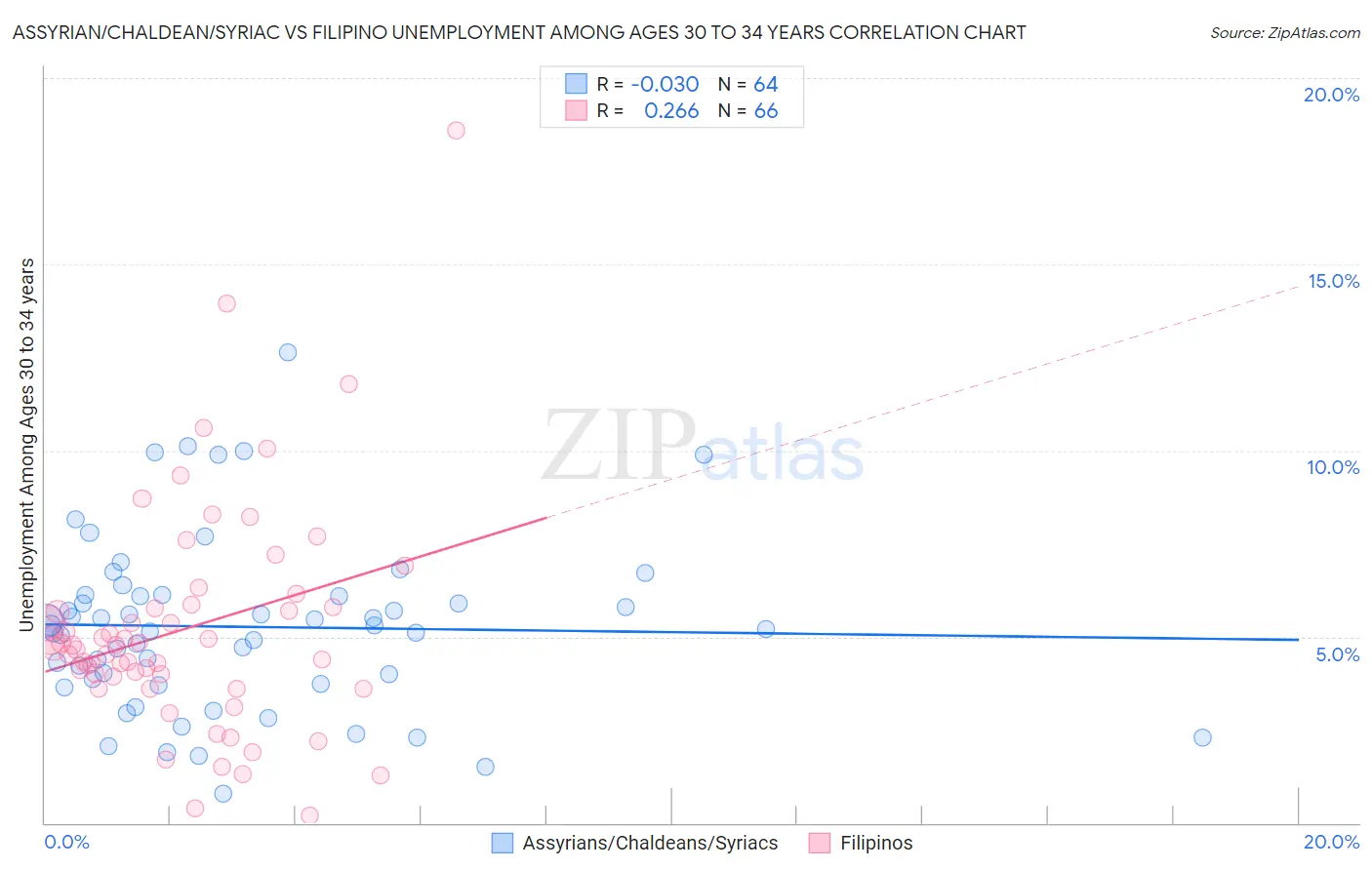 Assyrian/Chaldean/Syriac vs Filipino Unemployment Among Ages 30 to 34 years