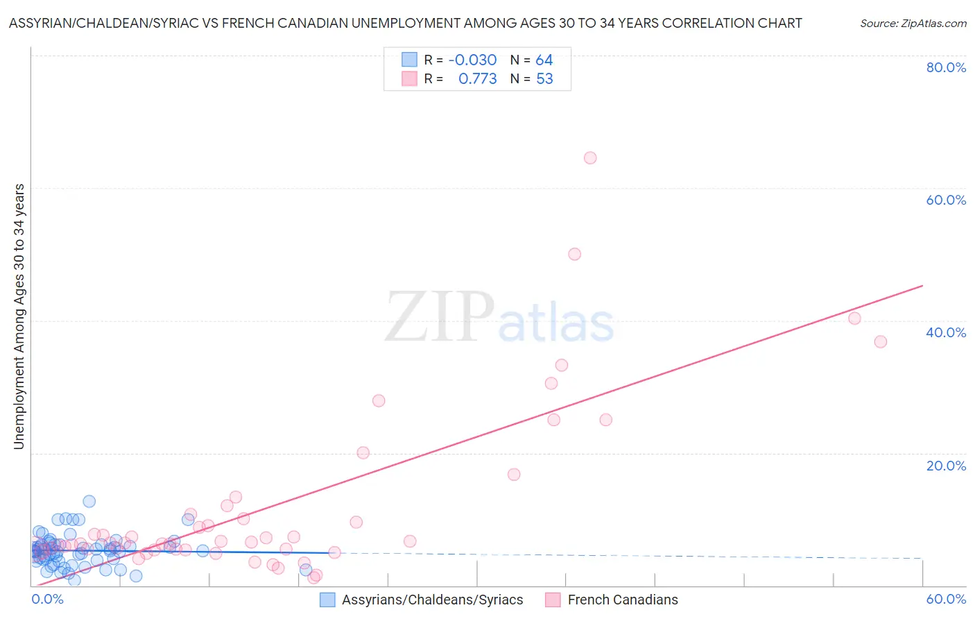 Assyrian/Chaldean/Syriac vs French Canadian Unemployment Among Ages 30 to 34 years