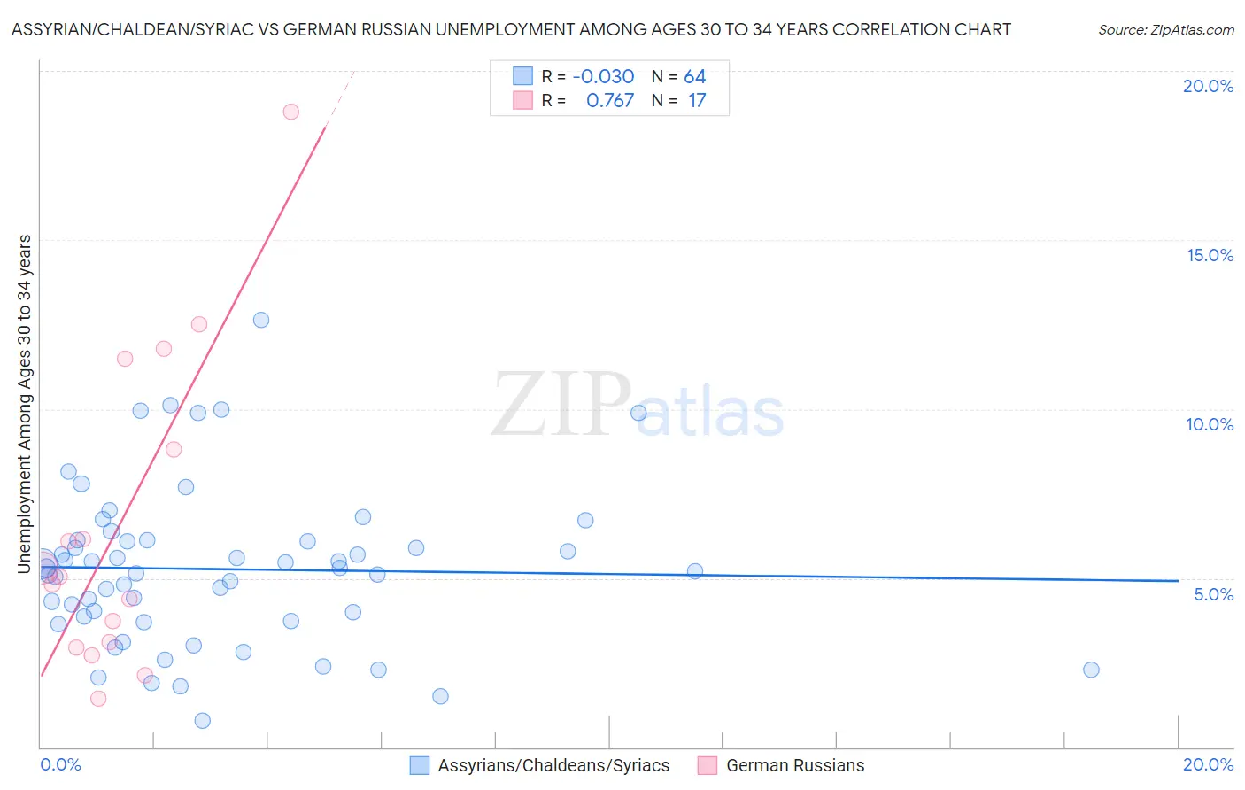 Assyrian/Chaldean/Syriac vs German Russian Unemployment Among Ages 30 to 34 years