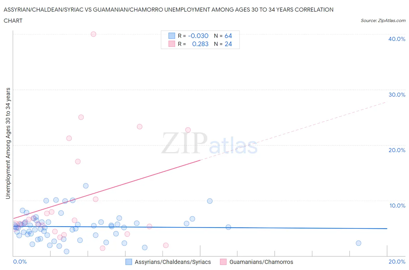 Assyrian/Chaldean/Syriac vs Guamanian/Chamorro Unemployment Among Ages 30 to 34 years