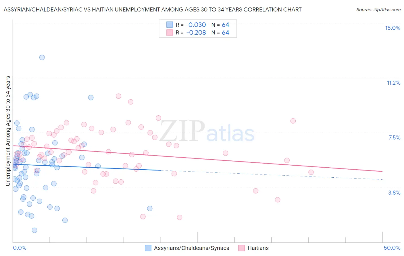 Assyrian/Chaldean/Syriac vs Haitian Unemployment Among Ages 30 to 34 years