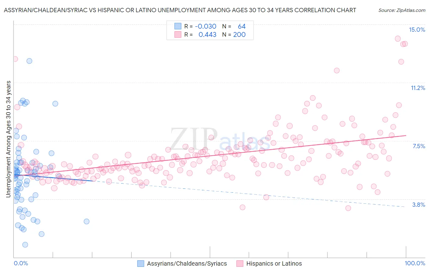 Assyrian/Chaldean/Syriac vs Hispanic or Latino Unemployment Among Ages 30 to 34 years